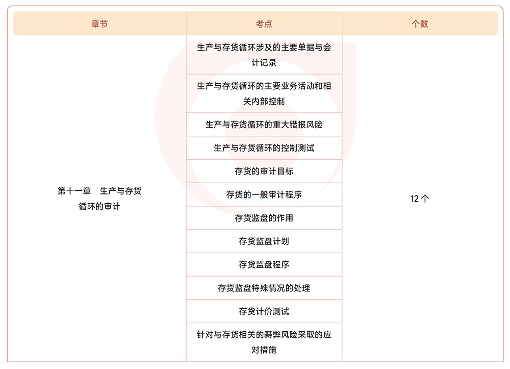審計(jì)第十一章?lián)寣W(xué)考點(diǎn)目錄