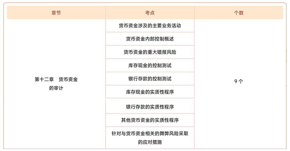 審計第十二章?lián)寣W考點目錄 審計第十二章?lián)寣W考點目錄