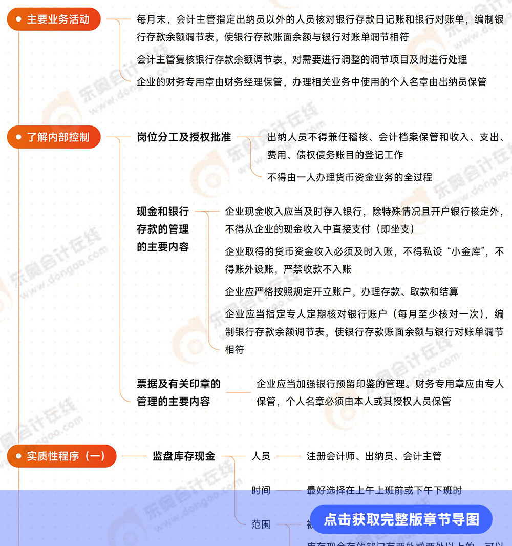 審計第十二章導圖 審計第十二章導圖