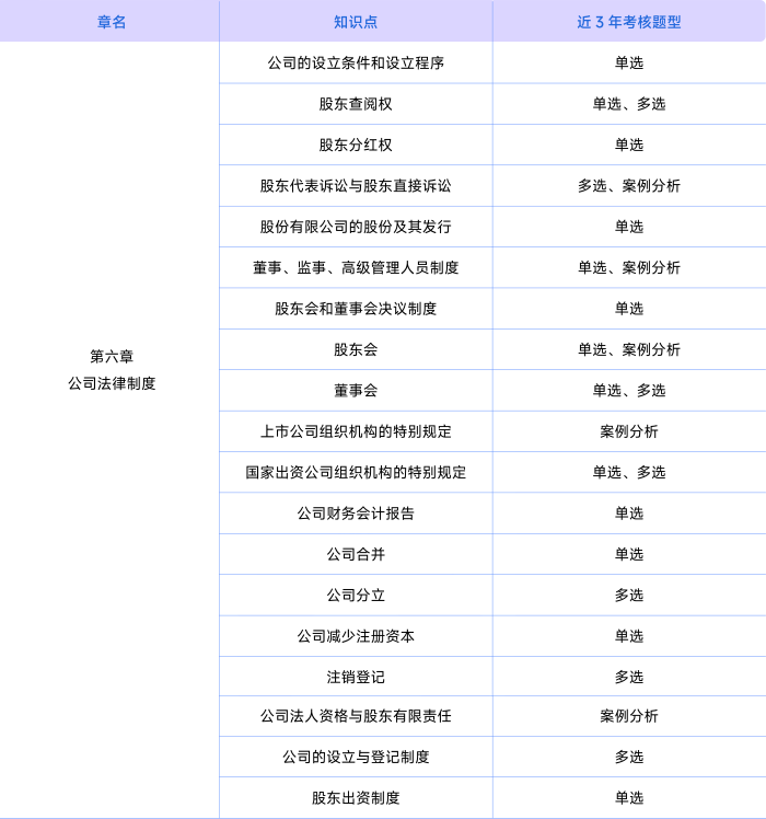 經(jīng)濟法考情第六章