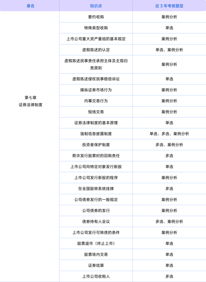 經(jīng)濟法考情第七章