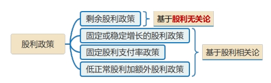 股利政策 股利政策