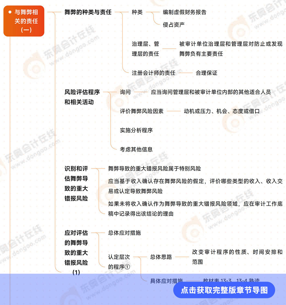 審計第十三章導(dǎo)圖 審計第十三章導(dǎo)圖