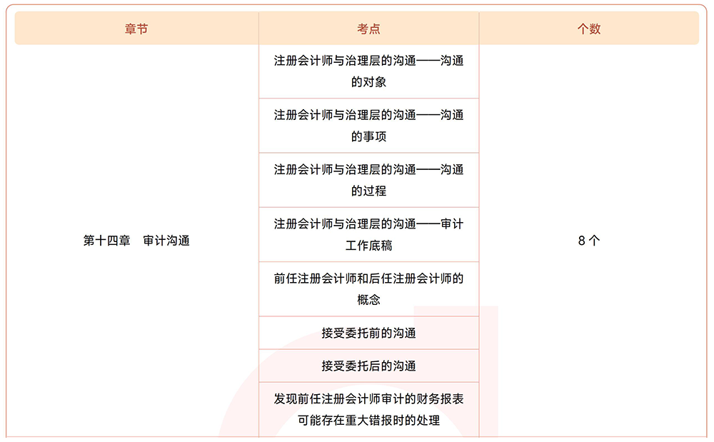 審計(jì)第十四章?lián)寣W(xué)考點(diǎn)目錄 審計(jì)第十四章?lián)寣W(xué)考點(diǎn)目錄