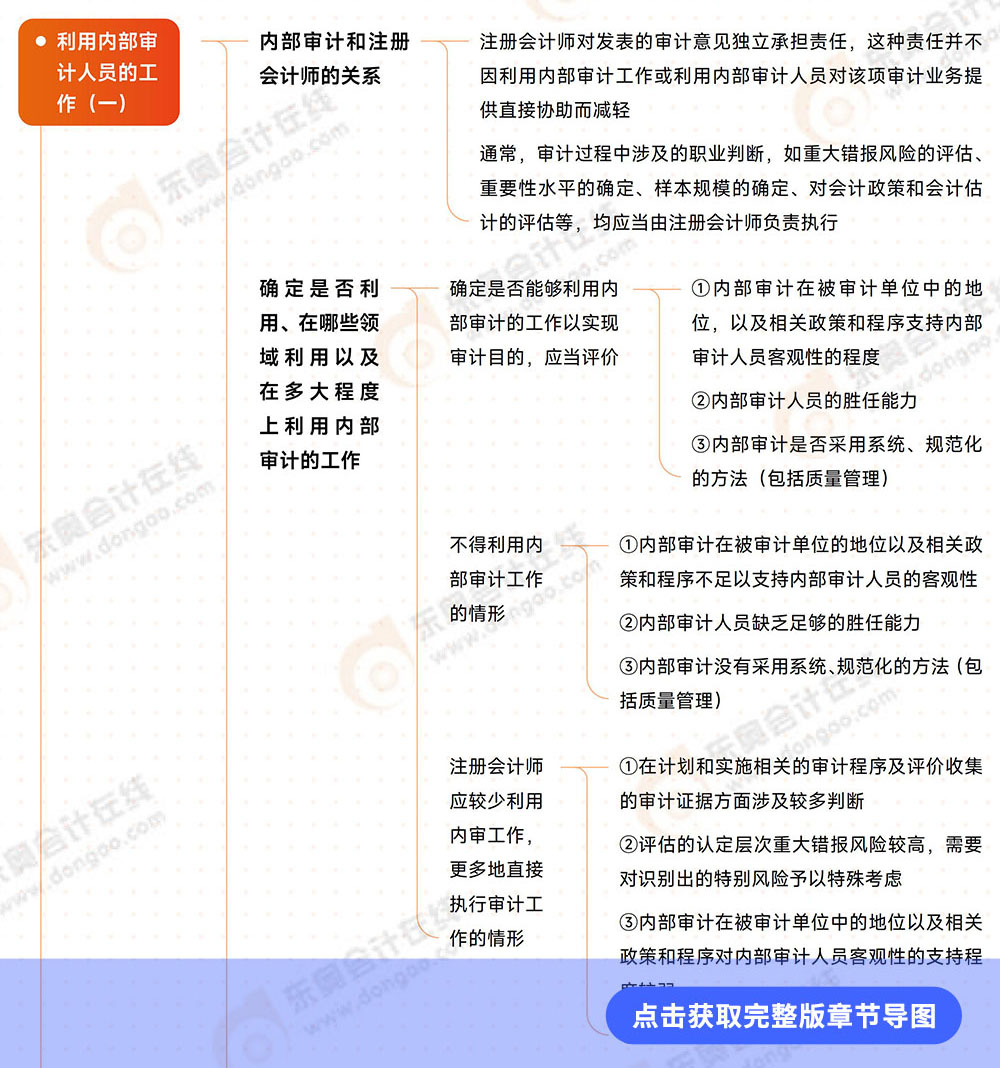 審計(jì)第十五章導(dǎo)圖 審計(jì)第十五章導(dǎo)圖