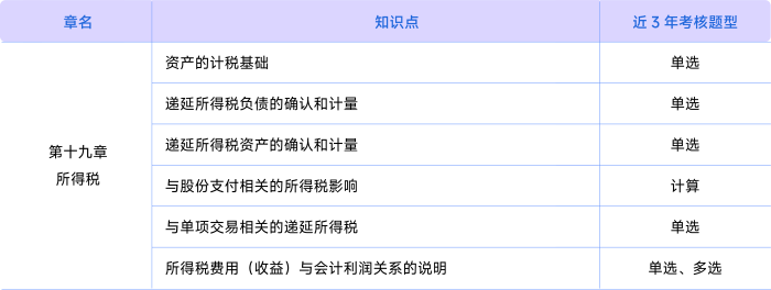 會計考情第十九章