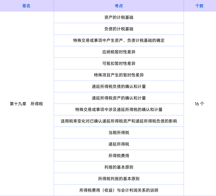 會計知識點第十九章