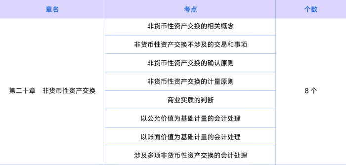 會(huì)計(jì)知識(shí)點(diǎn)第二十章