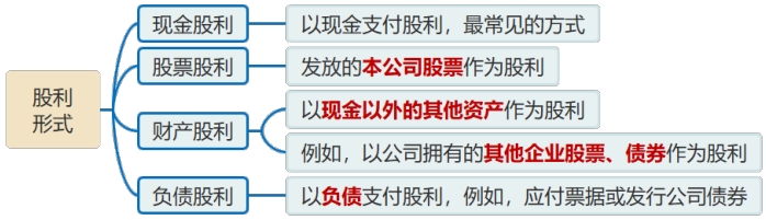股利支付形式 股利支付形式