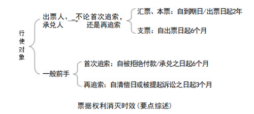 中級(jí)會(huì)計(jì)經(jīng)濟(jì)法知識(shí)點(diǎn)