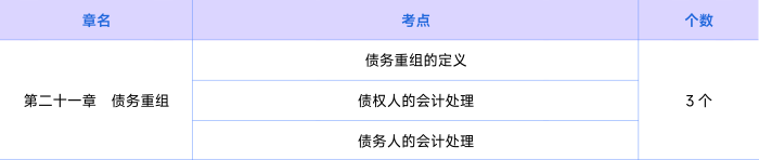 會(huì)計(jì)第二十一章考點(diǎn)
