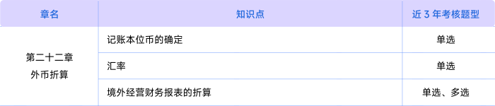 會(huì)計(jì)考情第二十二章