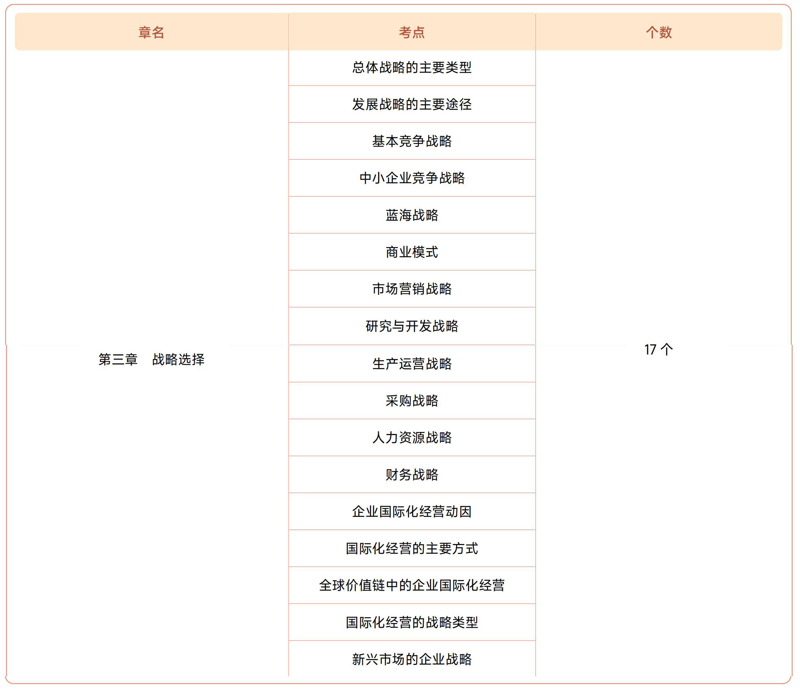 注會(huì)戰(zhàn)略三章?lián)寣W(xué)考點(diǎn)目錄