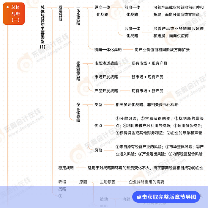 戰(zhàn)略第三章導(dǎo)圖