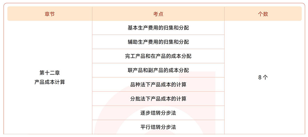 注會(huì)財(cái)管第十二章?lián)寣W(xué)考點(diǎn)目錄