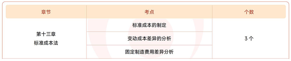 注會(huì)財(cái)管第十三章?lián)寣W(xué)考點(diǎn)目錄 注會(huì)財(cái)管第十三章?lián)寣W(xué)考點(diǎn)目錄