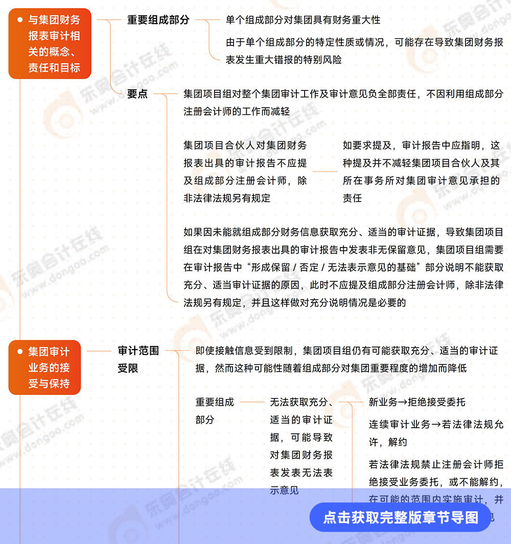 審計(jì)第十六章導(dǎo)圖 審計(jì)第十六章導(dǎo)圖