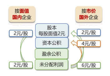 股票股利對(duì)股東權(quán)益的影響