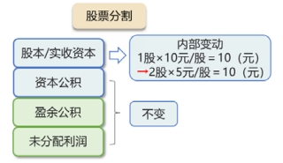 股票分割 股票分割