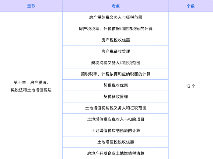 稅法第十章知識點