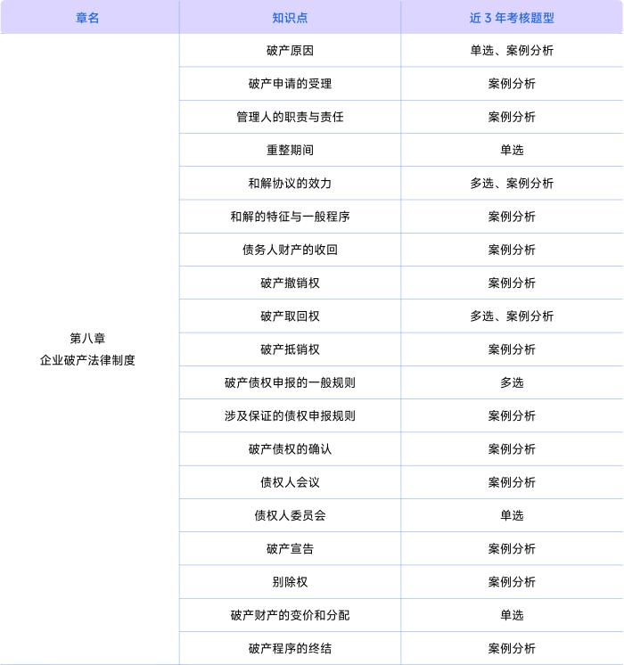 經(jīng)濟(jì)法考情第八章