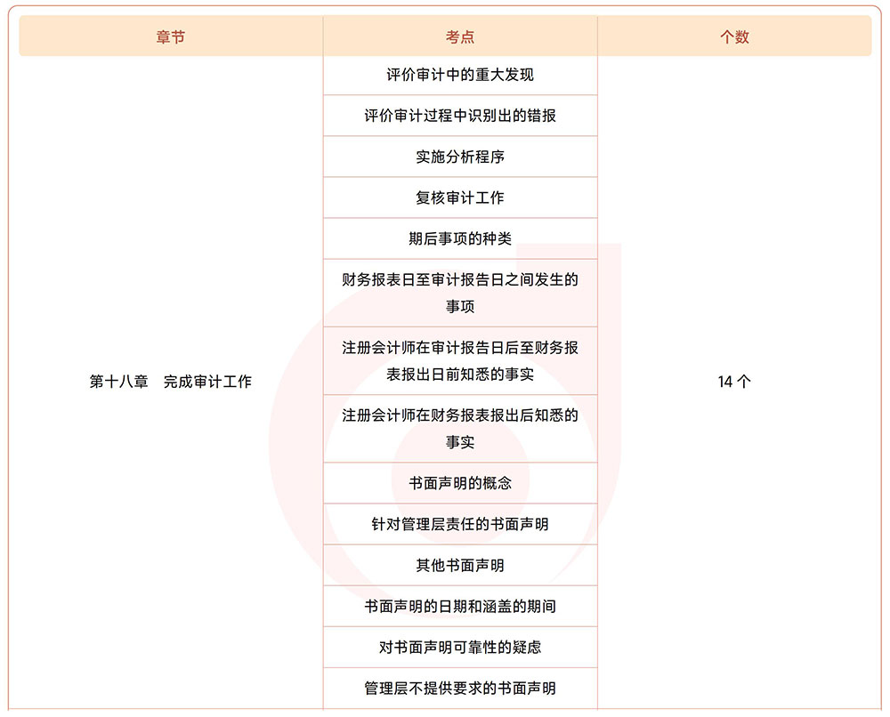 注會(huì)《審計(jì)》第十八章?lián)寣W(xué)考點(diǎn)