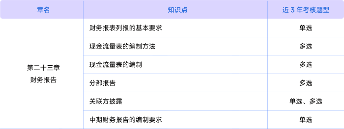 會(huì)計(jì)第二十三章考情 會(huì)計(jì)第二十三章考情