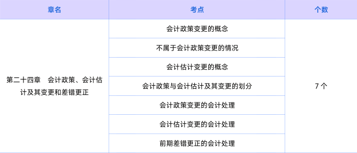 會(huì)計(jì)第二十四章知識(shí)點(diǎn)