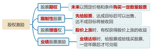 股權激勵的各種方式 股權激勵的各種方式