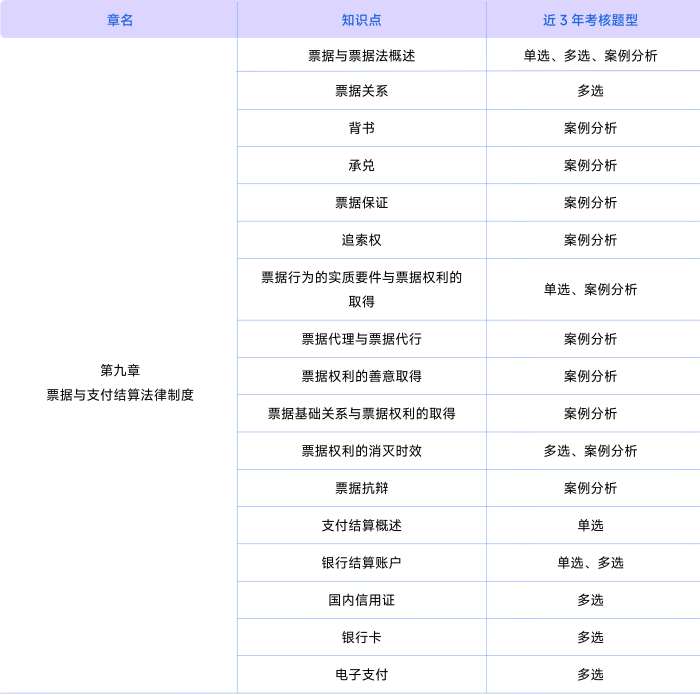 經濟法考情第九章