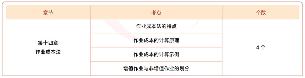 注會(huì)財(cái)管第十四章?lián)寣W(xué)考點(diǎn)目錄