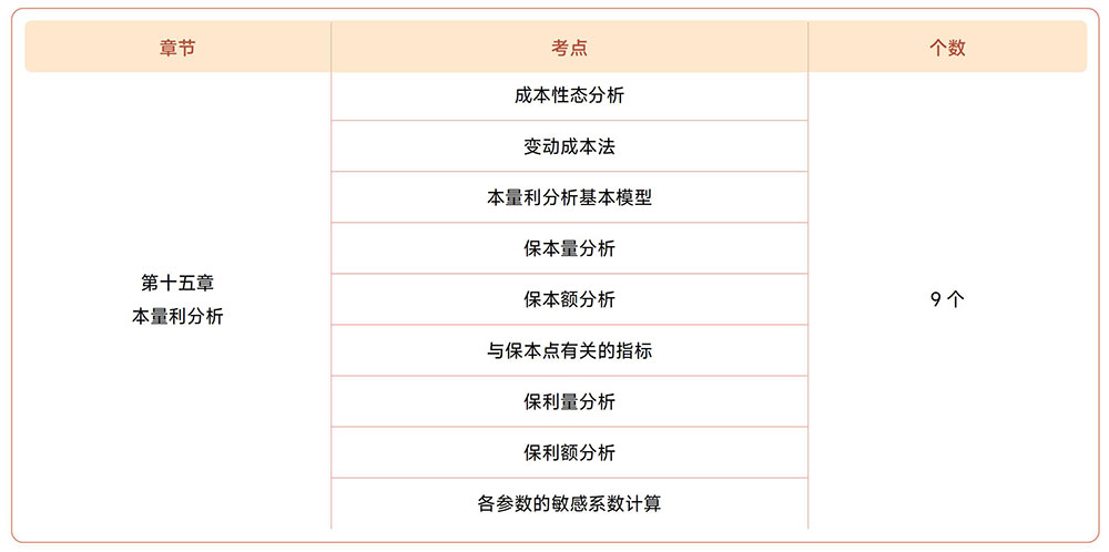 注會(huì)財(cái)管第十五章?lián)寣W(xué)考點(diǎn)目錄