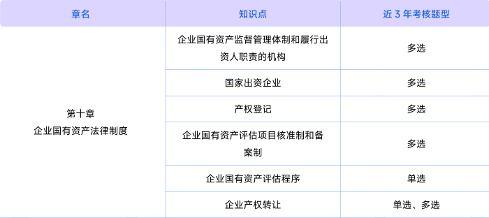 經(jīng)濟(jì)法第十章考情