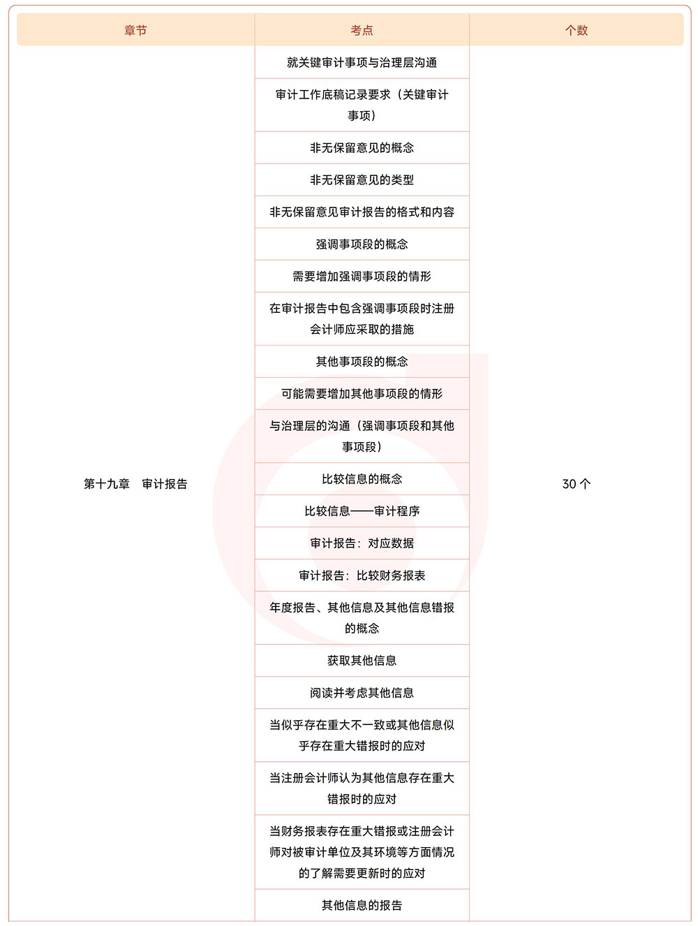 注會《審計》第十九章?lián)寣W考點 注會《審計》第十九章?lián)寣W考點