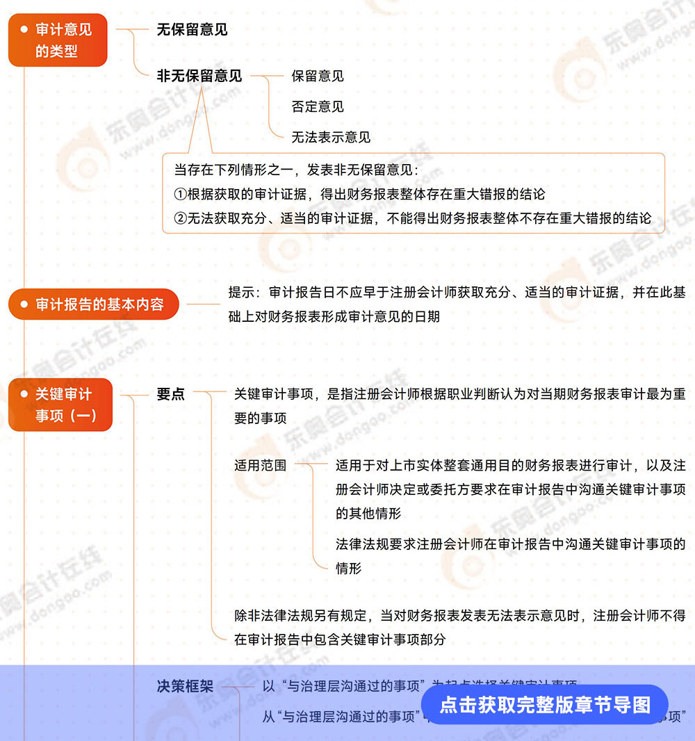 審計第十九章導圖 審計第十九章導圖