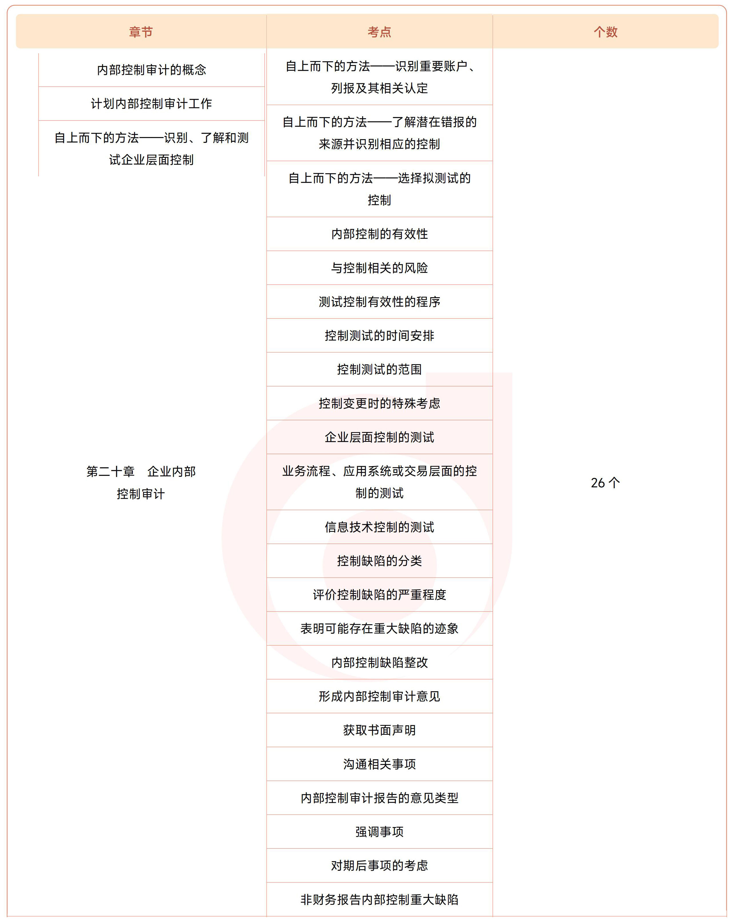 注會(huì)《審計(jì)》第二十章?lián)寣W(xué)考點(diǎn) 注會(huì)《審計(jì)》第二十章?lián)寣W(xué)考點(diǎn)