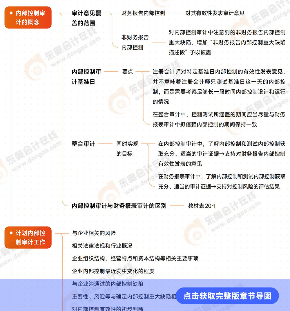 審計(jì)第二十章導(dǎo)圖 審計(jì)第二十章導(dǎo)圖