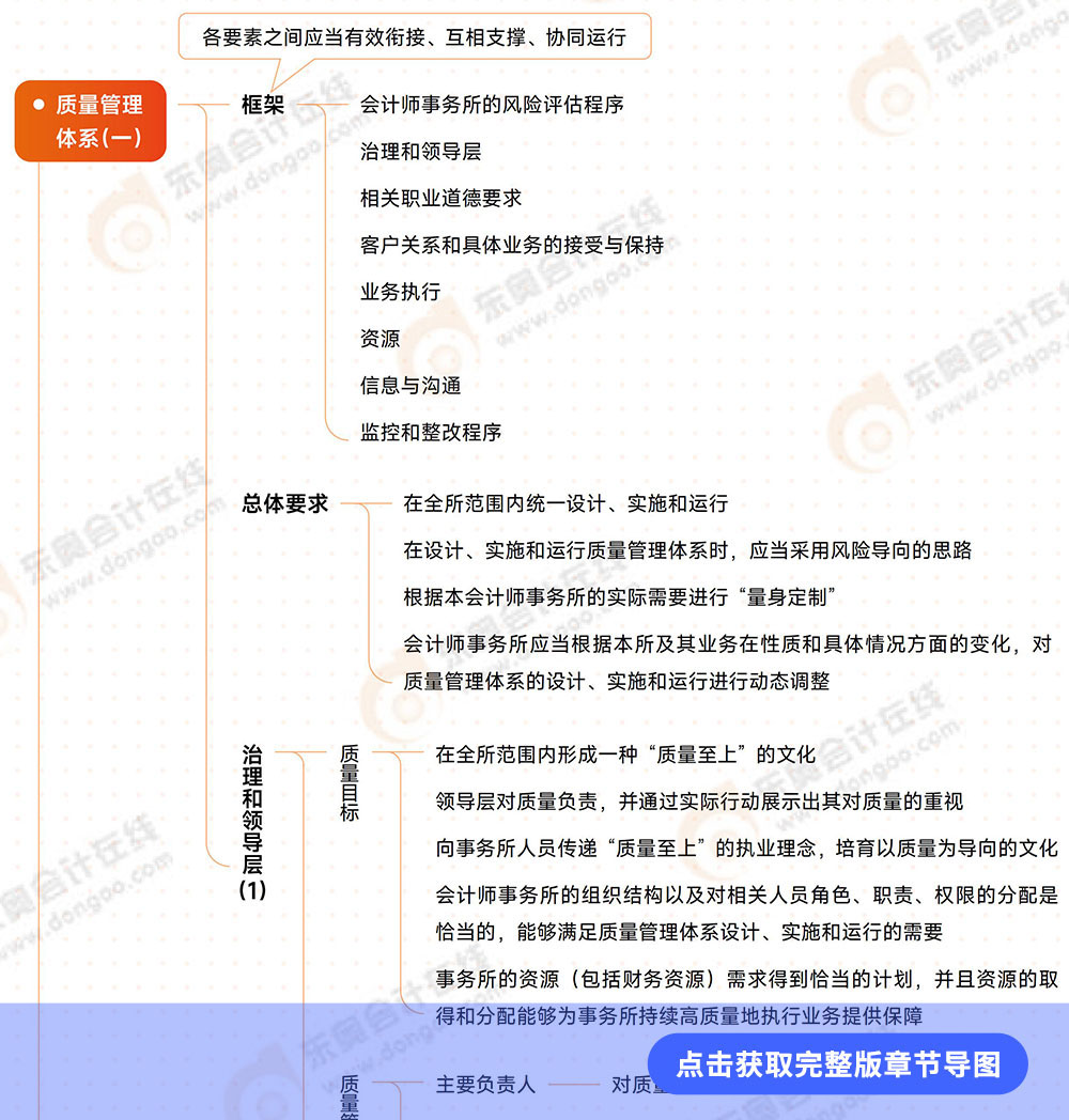 審計第二十一章導(dǎo)圖 審計第二十一章導(dǎo)圖
