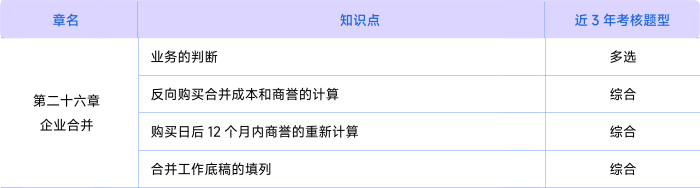 會計第二十六章考情