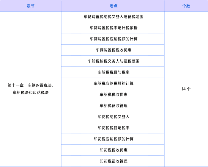 稅法第十一章知識(shí)點(diǎn)