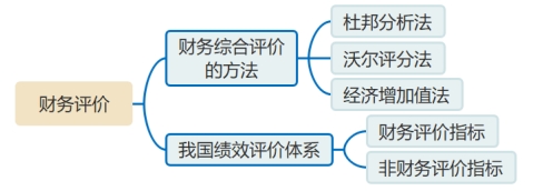 財(cái)務(wù)評(píng)價(jià)