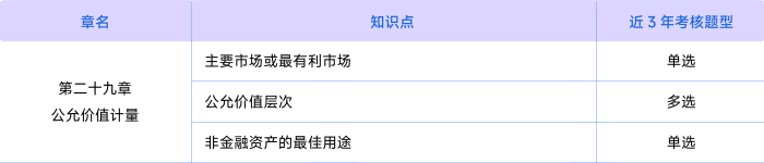 會計第二十九章考情 會計第二十九章考情
