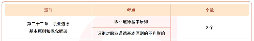 注會《審計》第二十二章?lián)寣W(xué)考點 注會《審計》第二十二章?lián)寣W(xué)考點