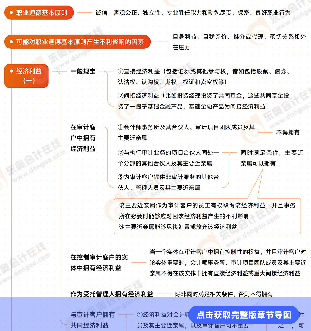 審計第二十二章導(dǎo)圖 審計第二十二章導(dǎo)圖