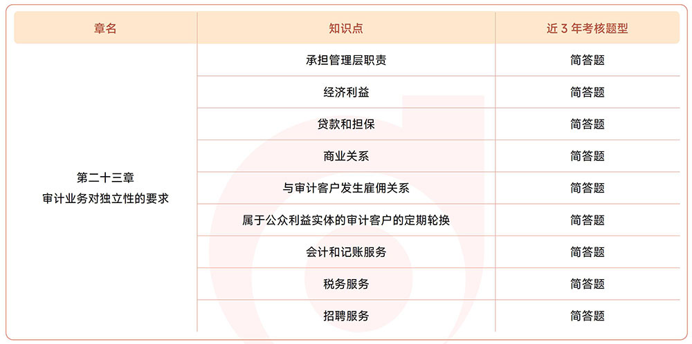 注會(huì)《審計(jì)》近3年真題知識(shí)點(diǎn)總結(jié) 注會(huì)《審計(jì)》近3年真題知識(shí)點(diǎn)總結(jié)