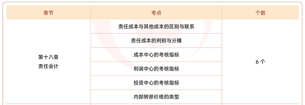 注會財管第十八章?lián)寣W(xué)考點目錄