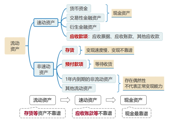 流動(dòng)資產(chǎn)、速動(dòng)資產(chǎn)、現(xiàn)金資產(chǎn)