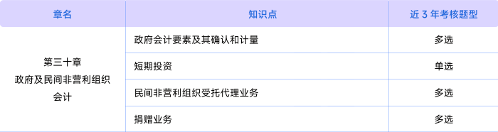 會(huì)計(jì)第三十章考情