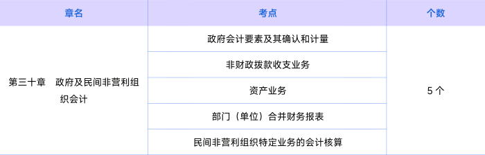 會(huì)計(jì)第三十章知識(shí)點(diǎn)