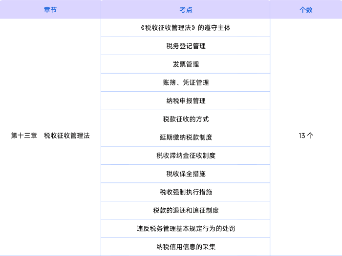 稅法知識(shí)點(diǎn)第十三章